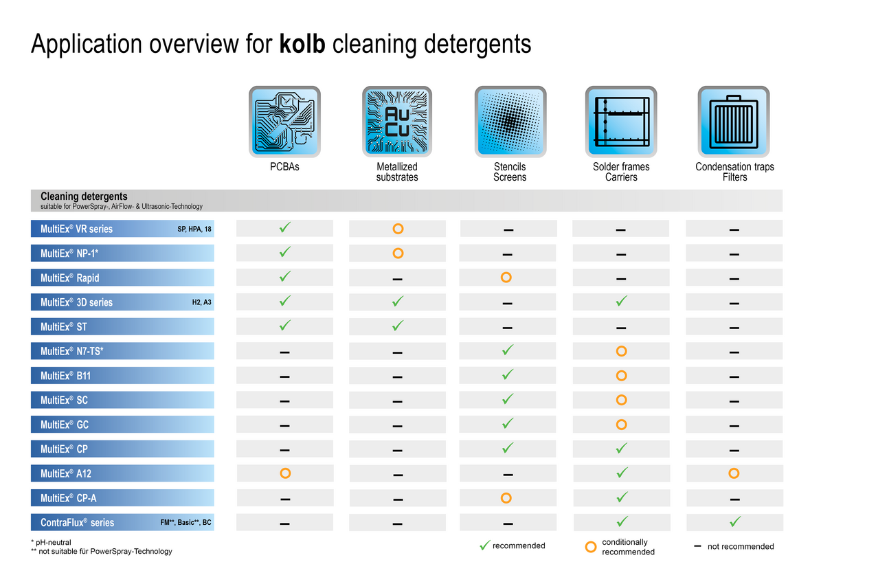 Table of application overview; columns list applications, rows list recommendations per kolb detergent