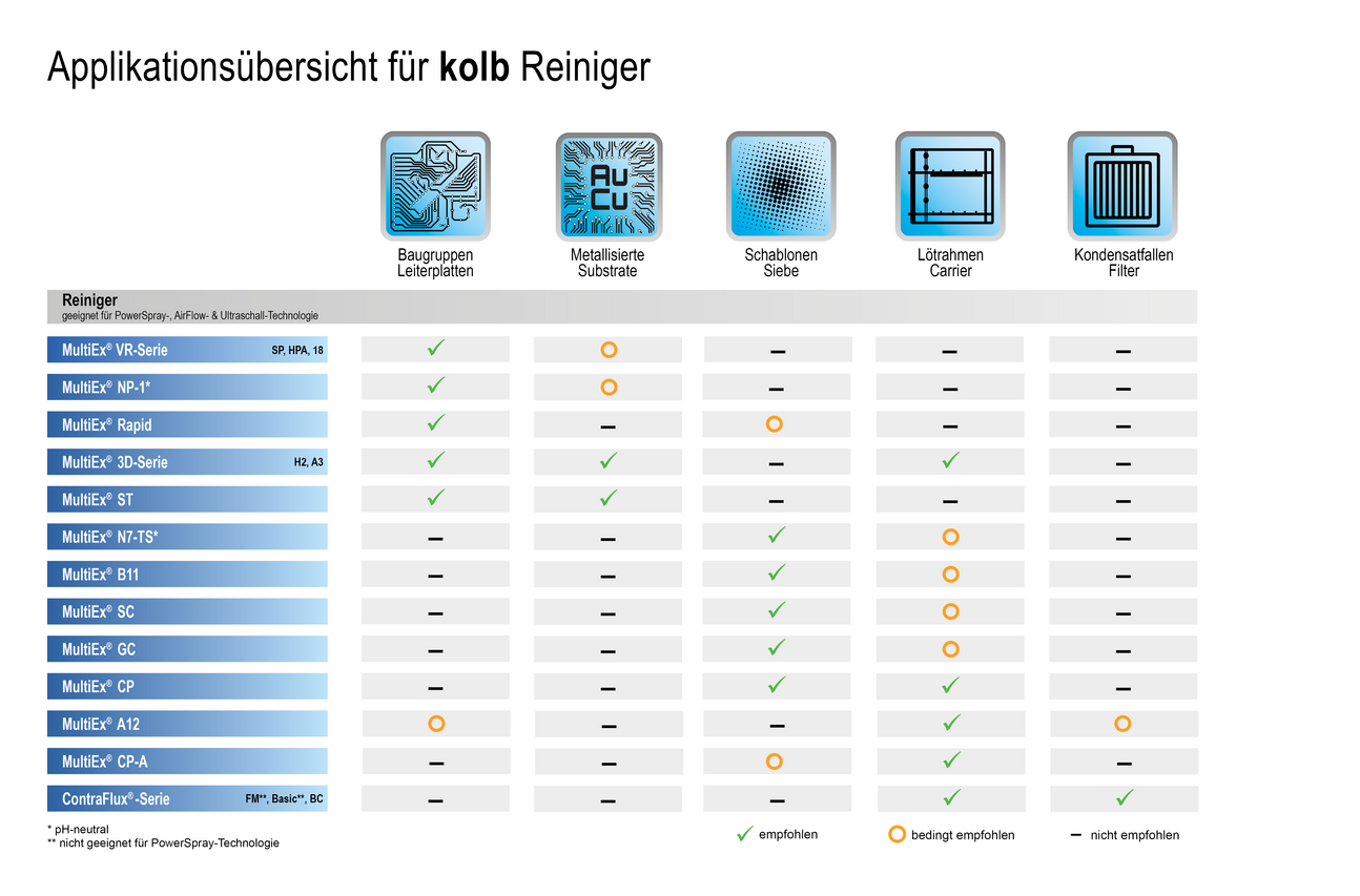 Matrix einer Applikationsübersicht, Spalte beinhaltet Applikation, Zeile Empfehlung je kolb Reiniger