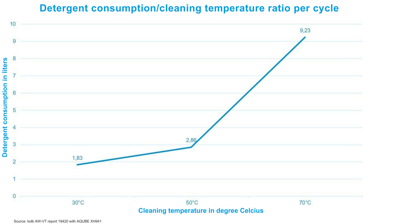 Diagram shows detergent consumption/cleaning temperature ratio per cycle
