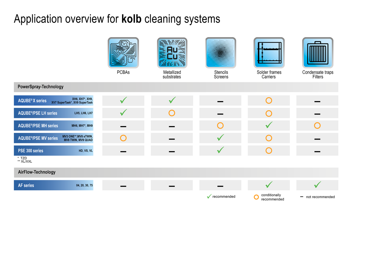 Table of application overview; columns list applications, rows list recommendations per kolb cleaning system