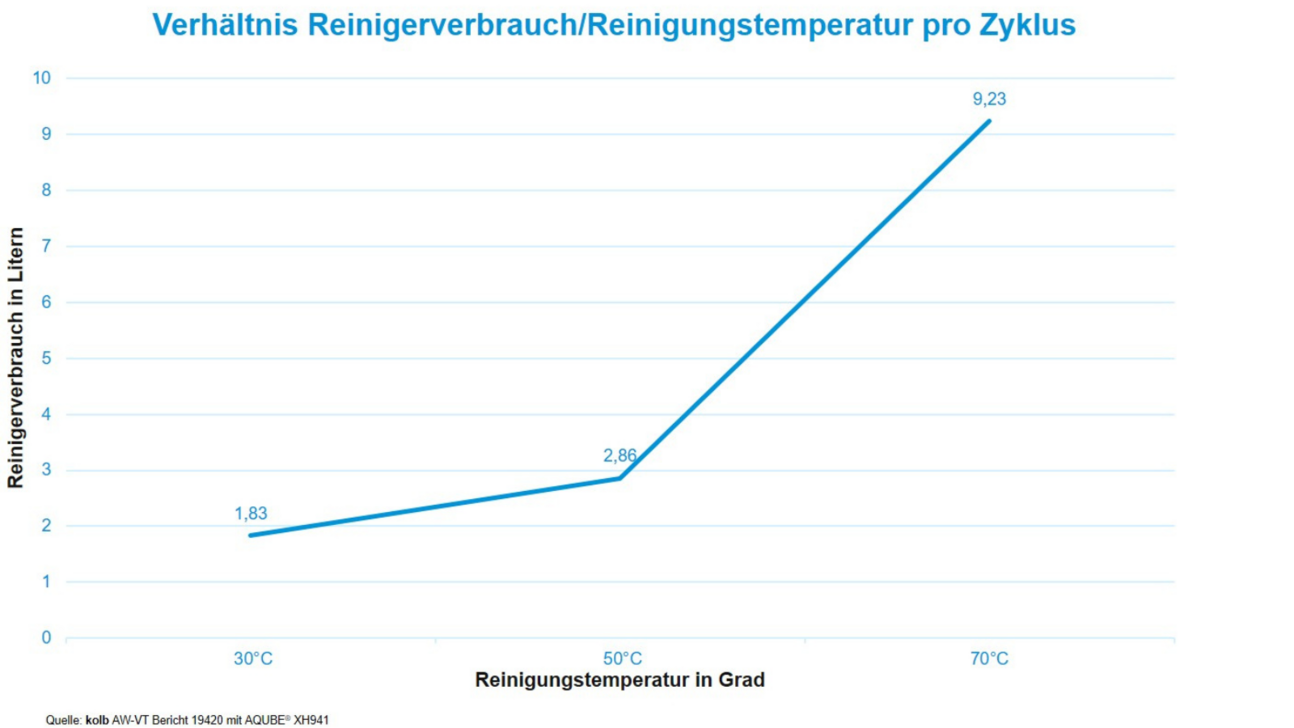 Diagramm zeigt die Temperatur-Reiniger-Ratio