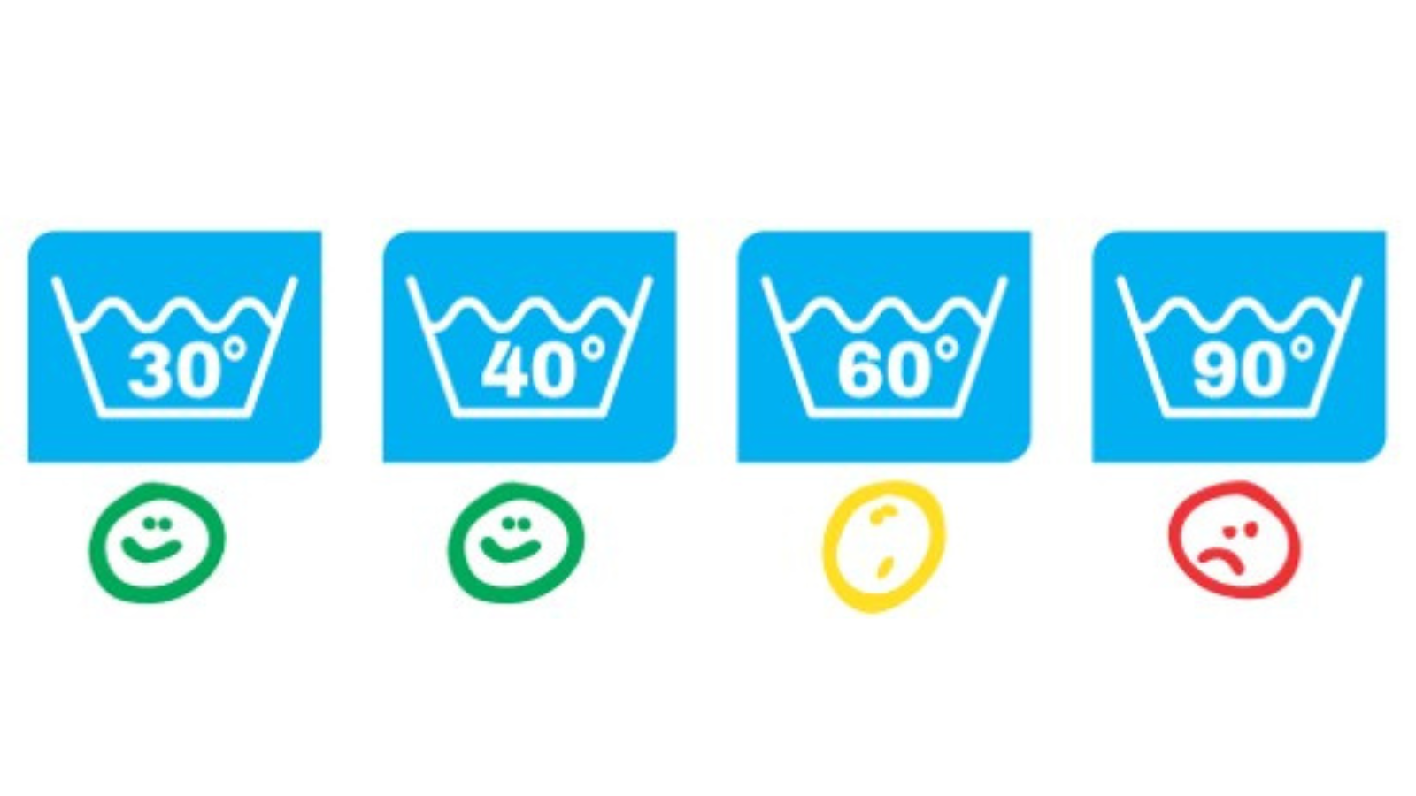 Illustration showing green smiley faces for wash temperatures of 30°C and 40°C, yellow ones for 60°C, and red ones for 90°C